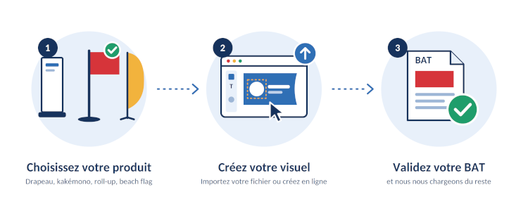 Etape de personnalisation en ligne Etape de personnalisation en ligne